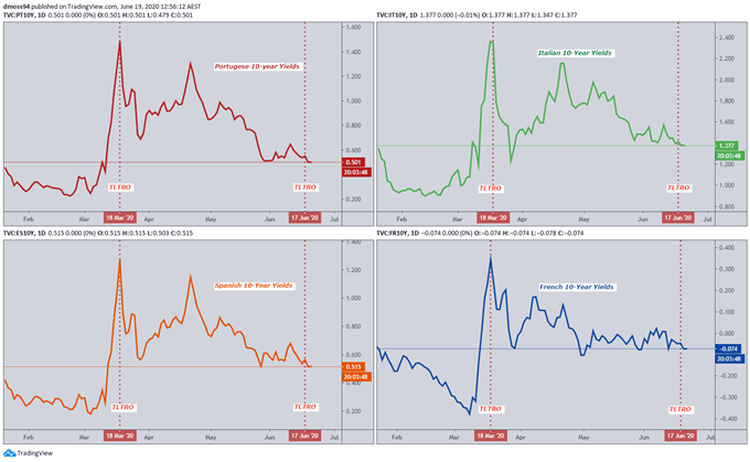 EUR/USD May Break Down Despite Record 1.3 Trillion in ECB Cash