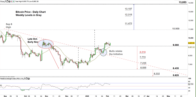 Bitcoin daily chart price 05-02-20 Zoomed in