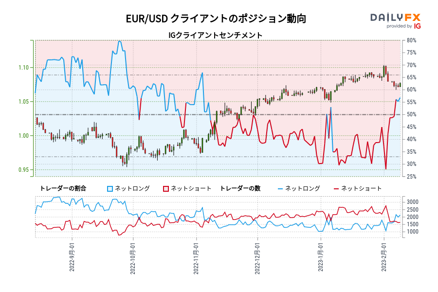 EUR/USD クライアントのポジション動向