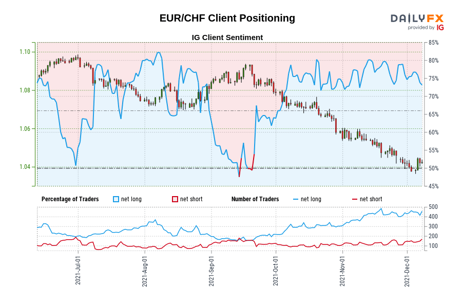 EUR/CHF Client Positioning