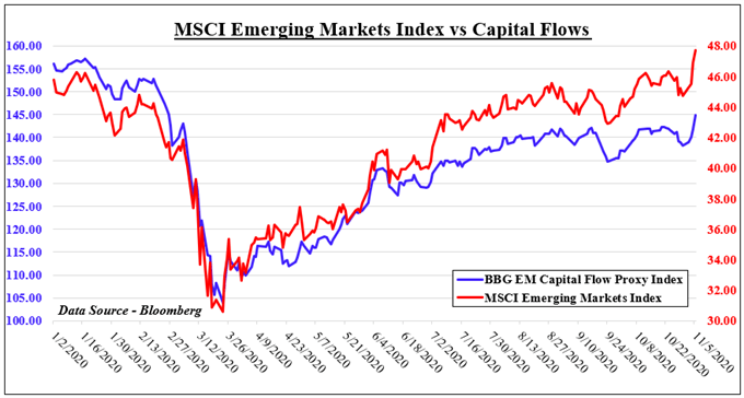 US Dollar Sank on Biden Election Lead, Capital to Flow into Emerging Markets?