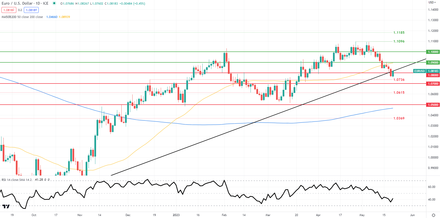 Прогноз EUR/USD: евро пытается дать отпор Post Powell, данные по США будут опубликованы