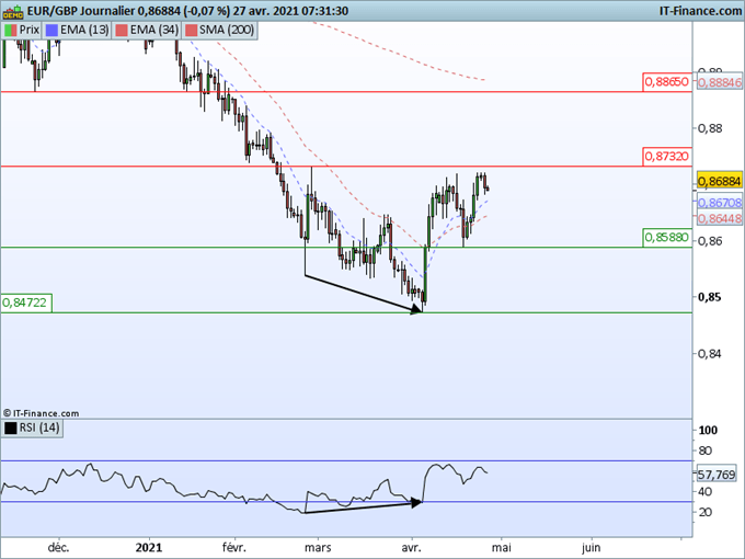 Morning Meeting Forex : Stabilité du dollar avant le FOMC ; EUR/GBP, obstacle à 0,8730