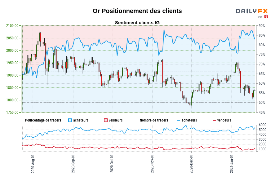 Or Positionnement des clients