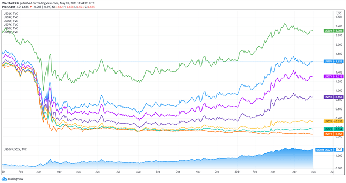 Weekly Fundamental US Dollar Forecast: Rise in US Treasury Yields May Not Help Greenback; April NFP Due