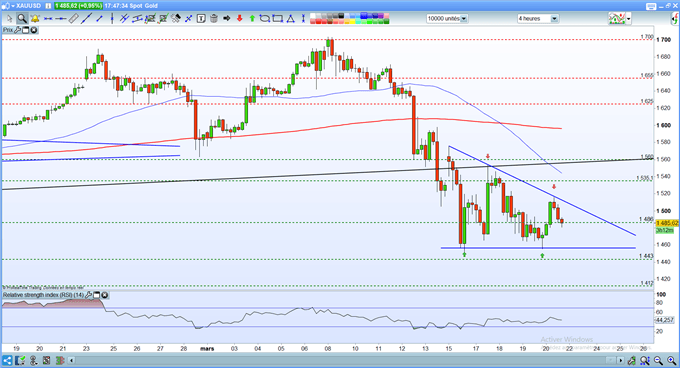 XAU/USD