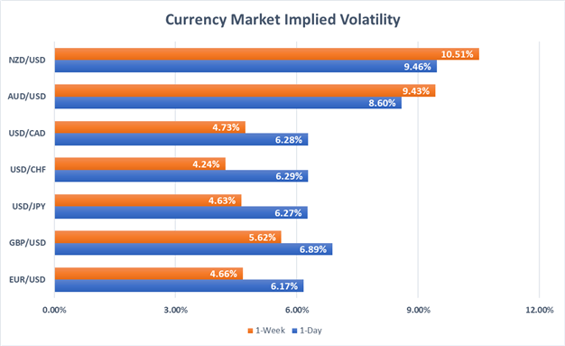 Forex Market Volatility Chart EUR, USD, CAD, JPY, GBP, CHF, NZD, AUD
