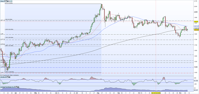 Gold Price Boosted by Risk-Off Move, US Dollar May Hinder XAUUSD Rally Next Week