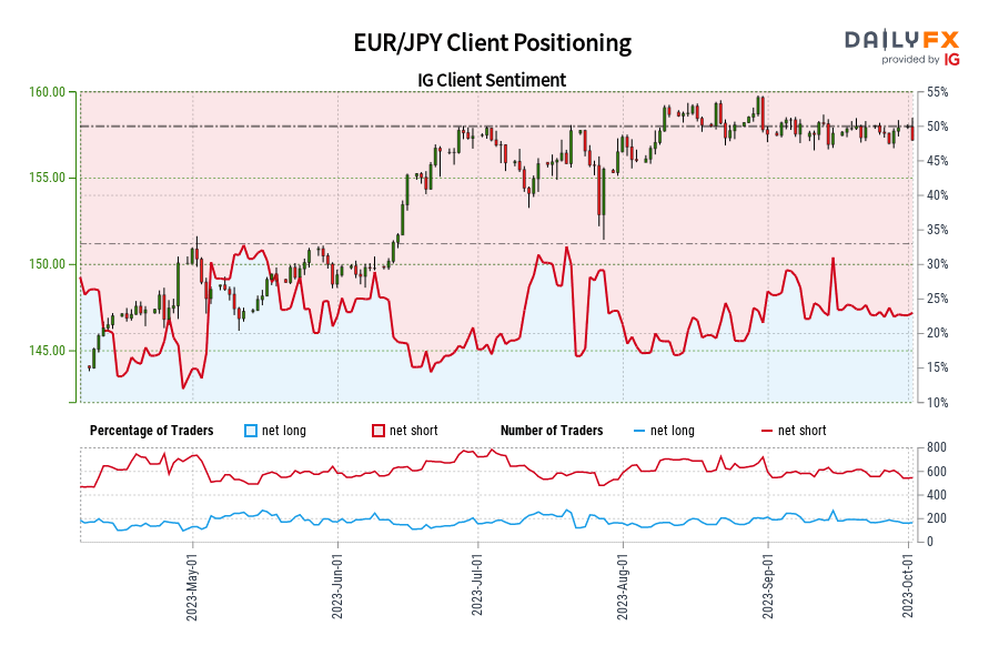 EUR/JPY Client Positioning
