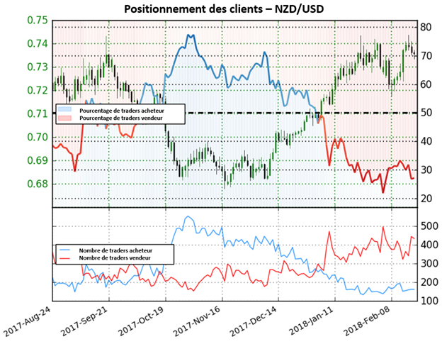 NZD/USD: Comme les positions courtes continuent d'augmenter, nous adoptons une perspective haussière plus forte