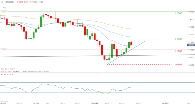 Прогноз EUR/USD: евро падает на уровне сопротивления, развивается восходящий треугольник