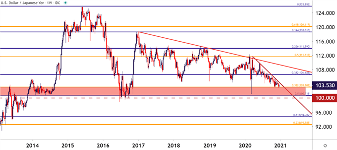 USDJPY Weekly Price Chart