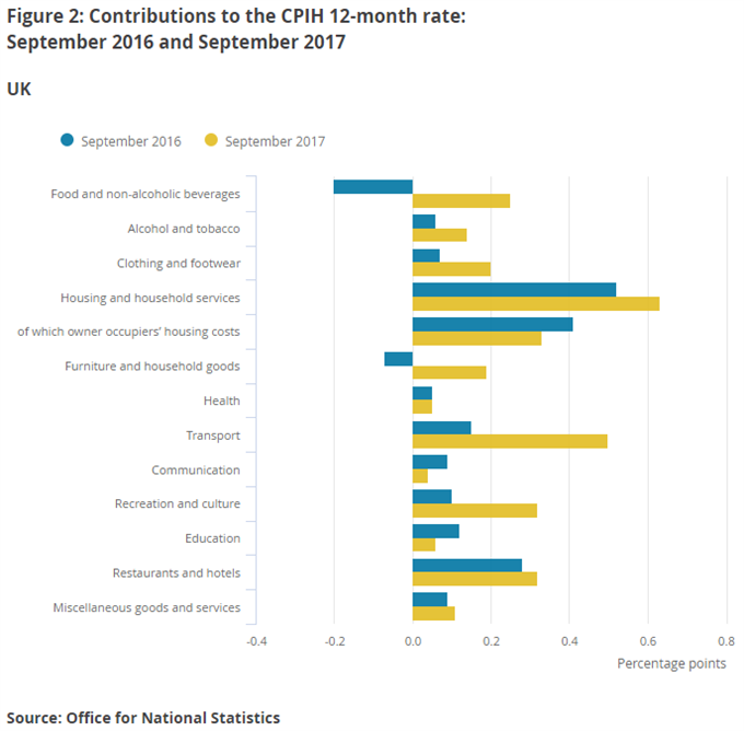 UK CPI