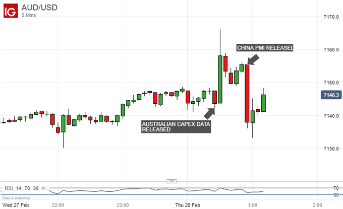 Australian Dollar Vs US Dollar, 5-Minute Chart