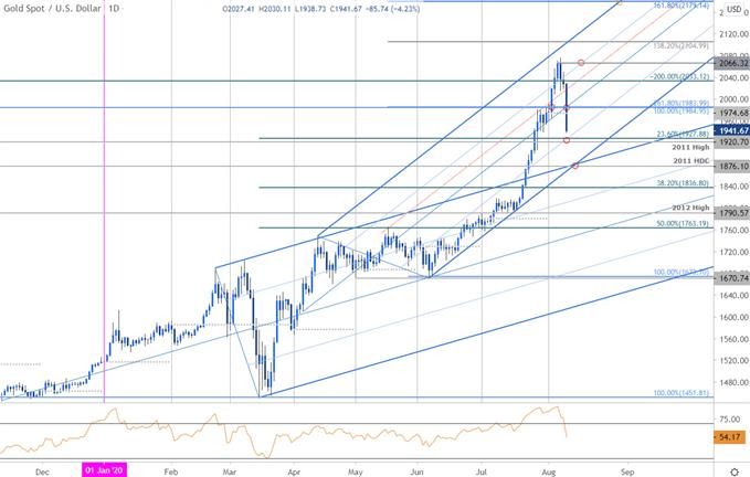 Gold Price Chart - XAU/USD Daily - GLD Trade Outlook - GC Technical Forecast