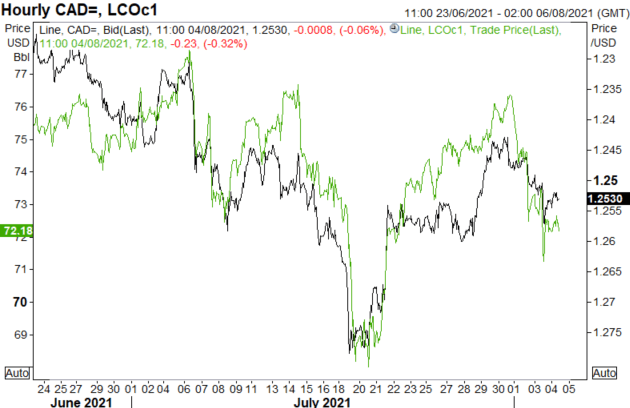 Canadian Dollar Forecast: Crude Oil Drop Leaves Loonie at Risk