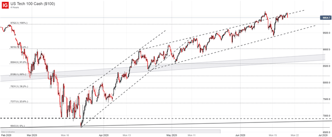 Nasdaq 100 price chart