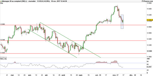 DAX 30 : deux raisons d’entrevoir une reprise haussière du DAX