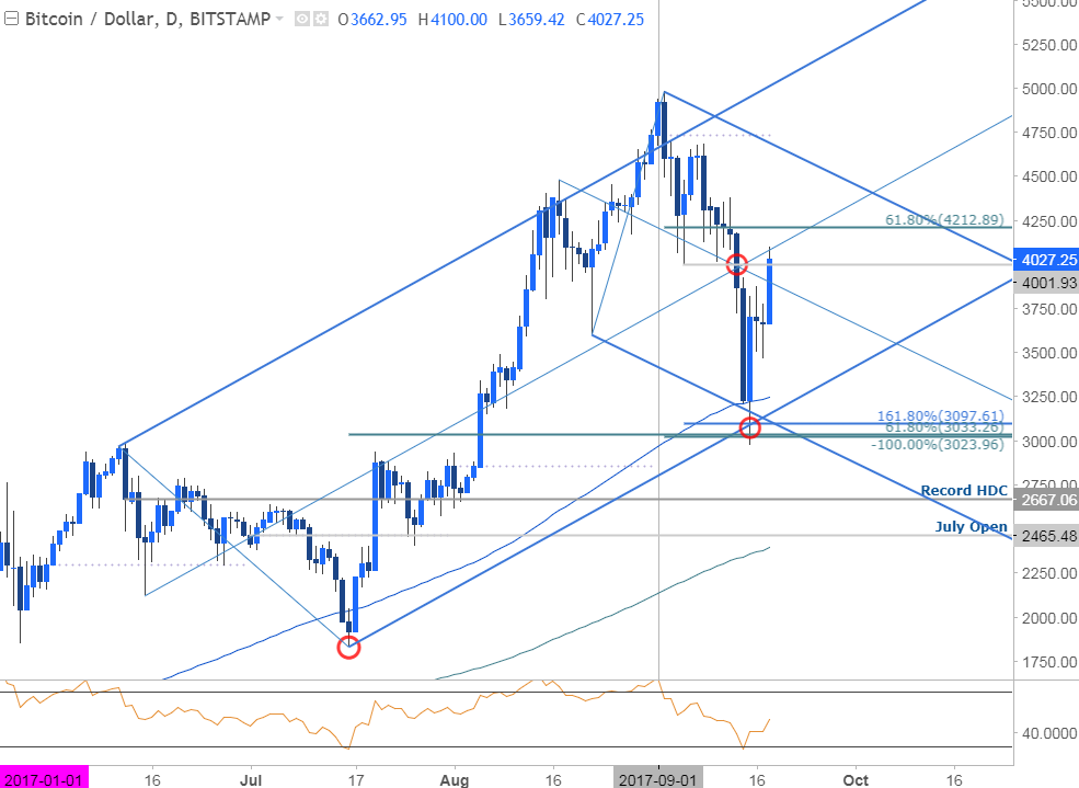 Bitcoin Euros Chart