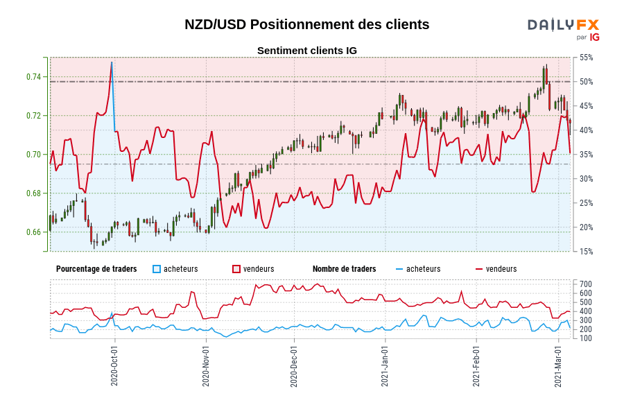 NZD/USD Positionnement des clients