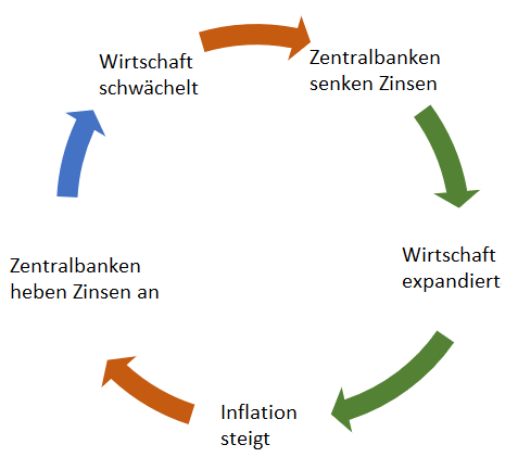 Zinsen und deren Auswirkung auf die Wirtschaft