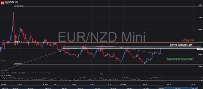 CONFIGURACIÓN OPERACIÓN CORTA EURNZD FOREX TRADING