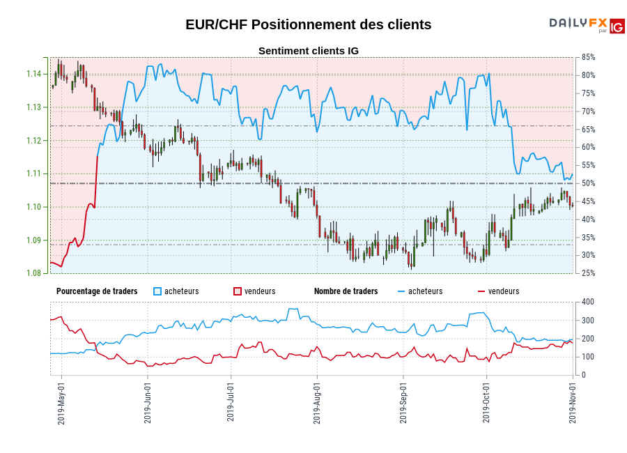 EUR/CHF chart