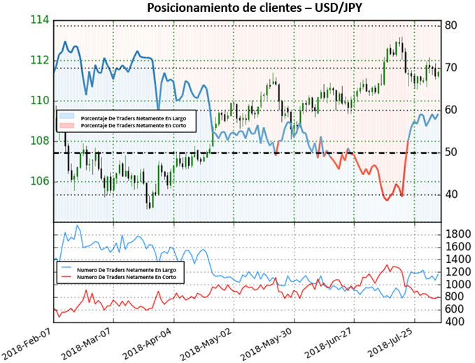 Posicionamiento USDJPY - 06/08/2018