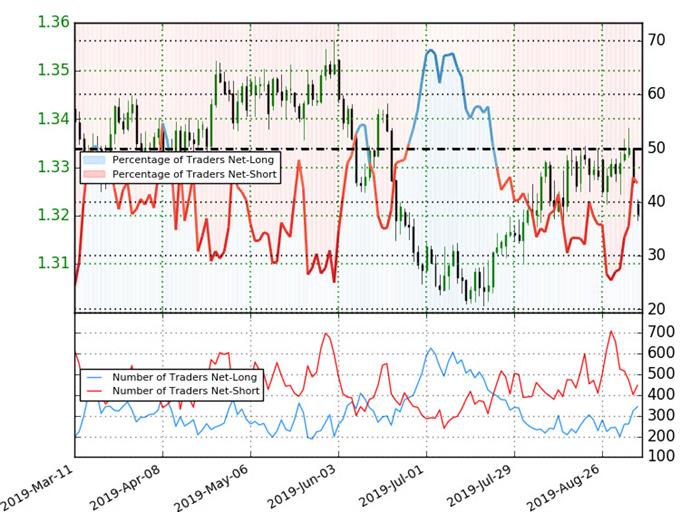 Cad Dollar Chart