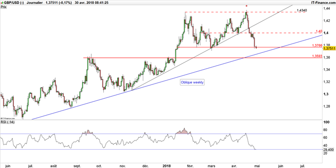 Taux de change GBP/USD journalier