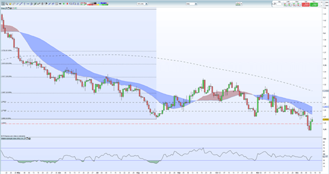 Gráfico diario GBP/USD - 13/12/2018