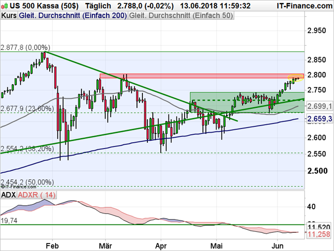 US 500 Chart Tageskerzen