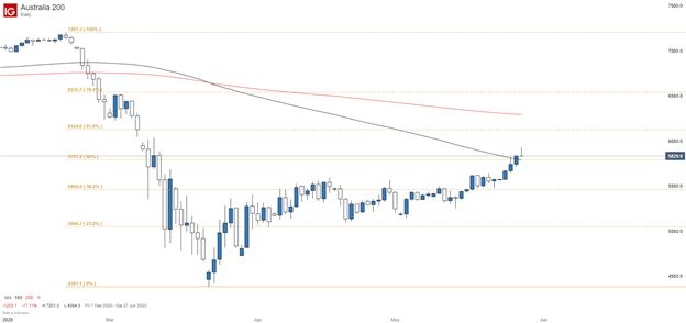 ASX 200 &amp; Nikkei 225 Forecast: US-China Tensions Threaten Gains 