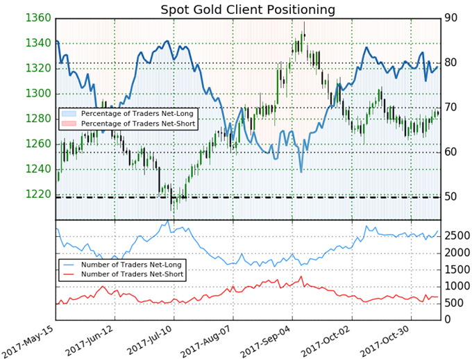 Gold beendet dreiwöchige Verlustphase – Schwacher US-VPI sorgt für Preisgebote