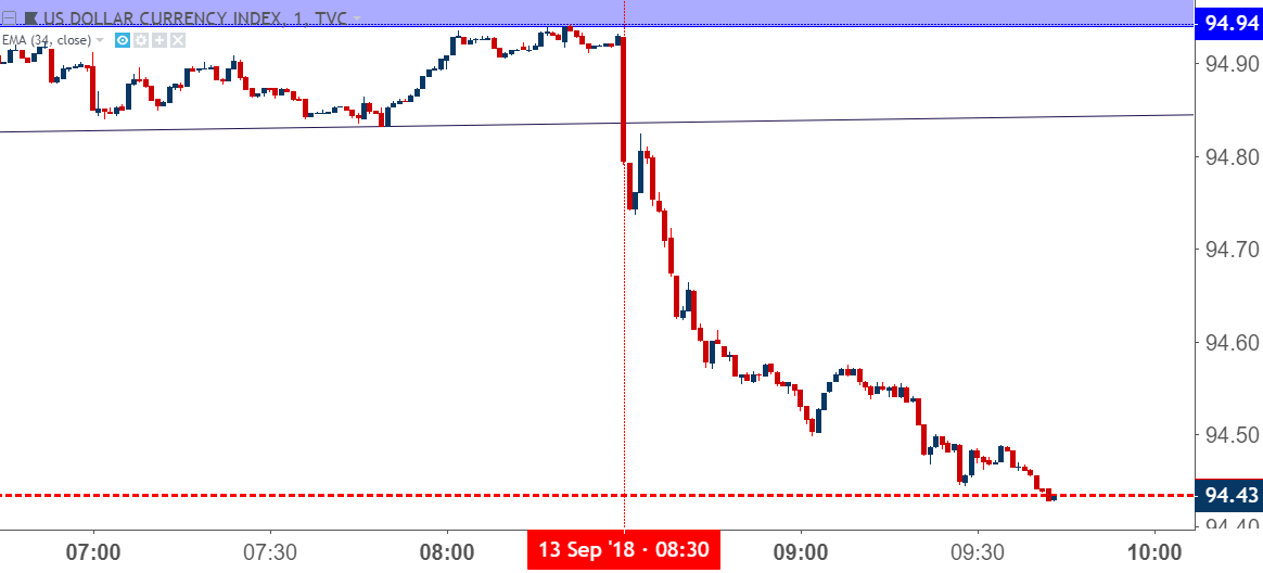 us dollar usd one minute chart