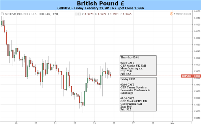 GBP: UK Data Pushed Aside; Brexit Talks Drive Price Action