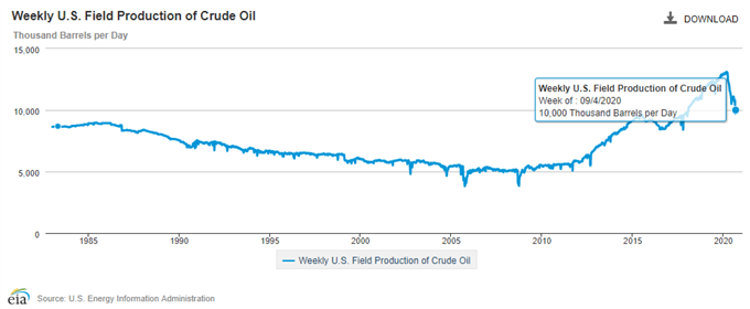 Crude Oil 