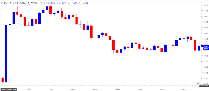 EUR/USD Chart