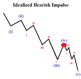 NZD/USD Elliott Wave Analysis: Fourth Wave Close to Terminating