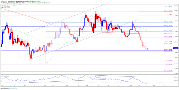 GBPUSD
