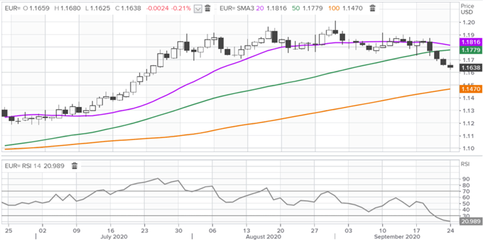 EURUSD Price Chart 