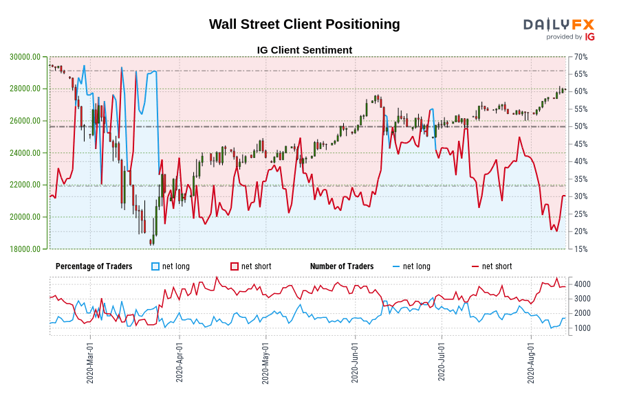 Wall Street Client Positioning