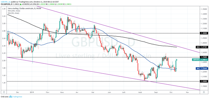 analyse technique du cours du GBP/USD