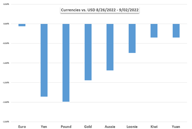 usd vs currencies, gold chart 