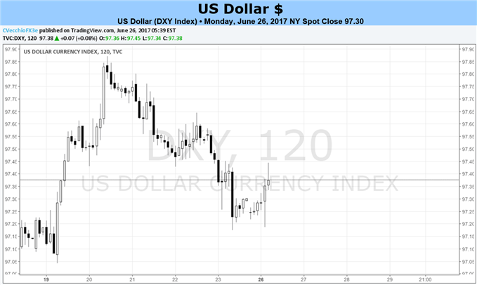 US Dollar Heads into Barrage of Economic Data This Week