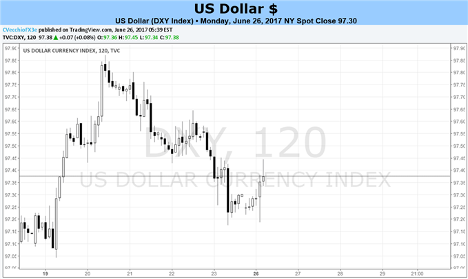 US-Dollar steht diese Woche vor einer Fülle an Wirtschaftsdaten