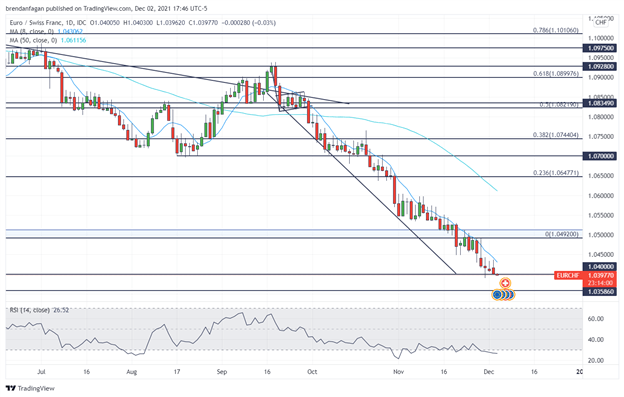 Swiss Franc Technical Analysis: CHF/JPY, AUD/CHF, EUR/CHF