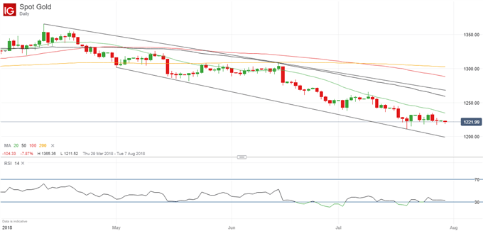 Latest gold price chart.