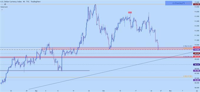 Gráfico de cuatro horas de USD