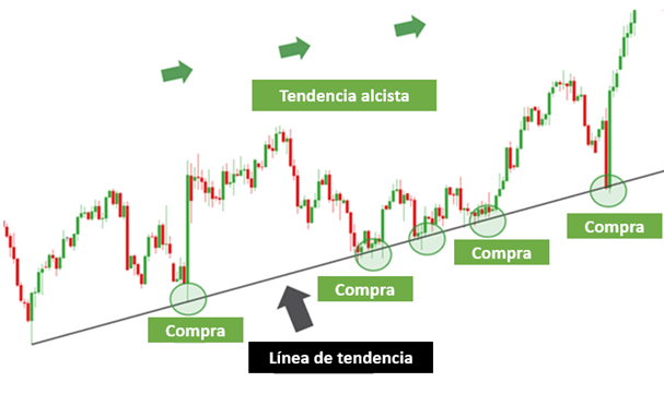 Oportunidades de compra en tendencia alcista